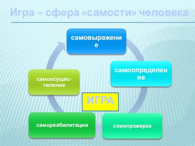 Игра – сфера «самости» человека ИГРА