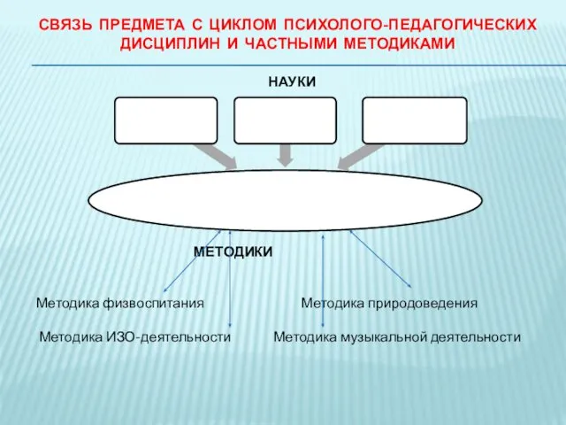 СВЯЗЬ ПРЕДМЕТА С ЦИКЛОМ ПСИХОЛОГО-ПЕДАГОГИЧЕСКИХ ДИСЦИПЛИН И ЧАСТНЫМИ МЕТОДИКАМИ НАУКИ МЕТОДИКИ