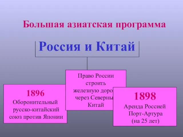 Большая азиатская программа Россия и Китай 1896 Оборонительный русско-китайский союз против