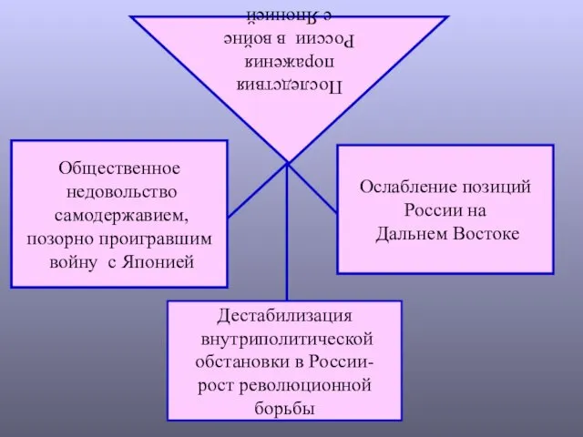 Последствия поражения России в войне с Японией Дестабилизация внутриполитической обстановки в