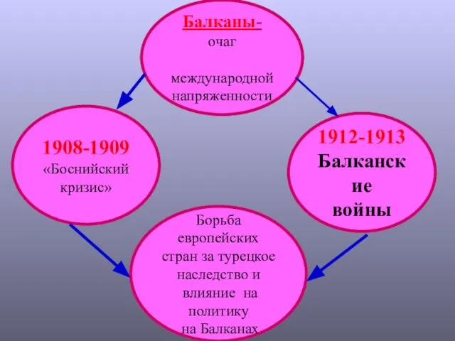 Балканы- очаг международной напряженности 1908-1909 «Боснийский кризис» 1912-1913 Балканские войны Борьба