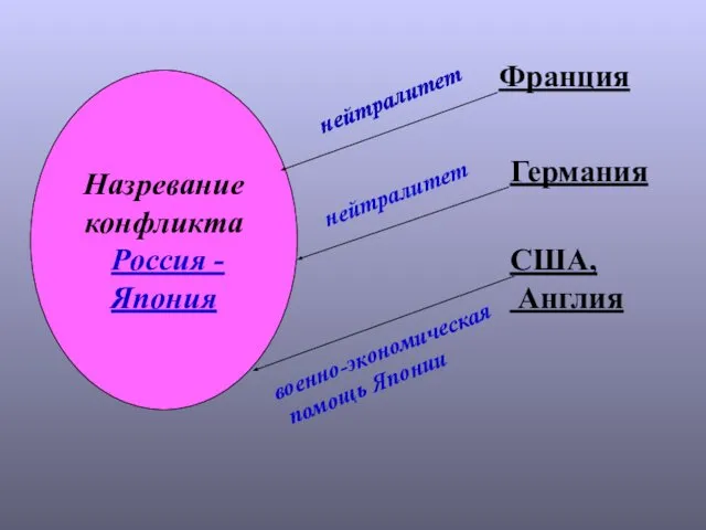 Назревание конфликта Россия -Япония Франция Германия США, Англия нейтралитет нейтралитет нейтралитет военно-экономическая помощь Японии