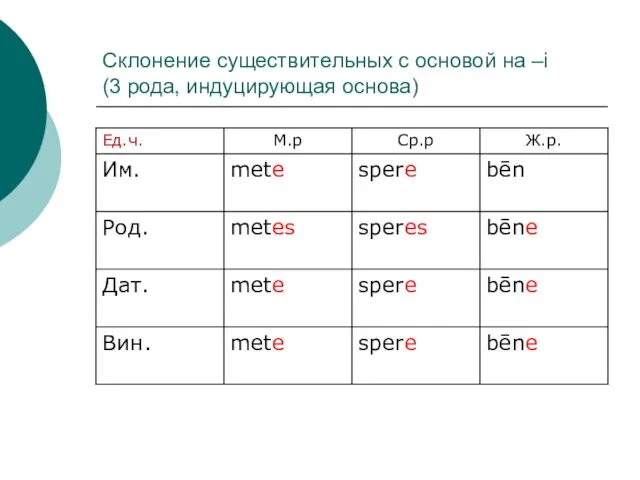 Склонение существительных с основой на –i (3 рода, индуцирующая основа)