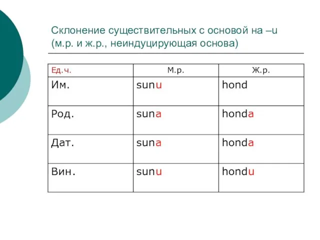 Склонение существительных с основой на –u (м.р. и ж.р., неиндуцирующая основа)