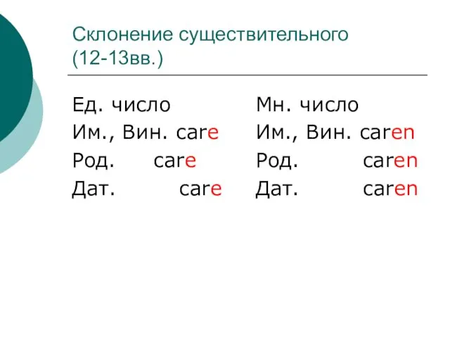 Склонение существительного (12-13вв.) Ед. число Им., Вин. care Род. care Дат.