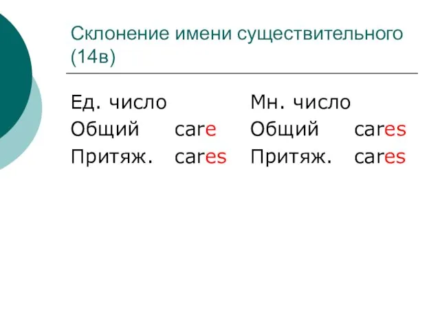 Склонение имени существительного (14в) Ед. число Общий care Притяж. cares Мн. число Общий cares Притяж. cares