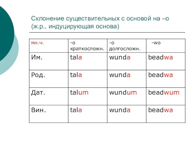 Склонение существительных с основой на –o (ж.р., индуцирующая основа)