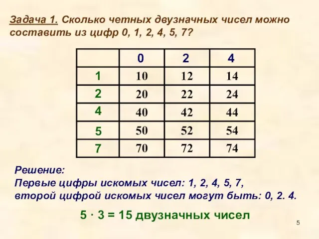 Решение: Первые цифры искомых чисел: 1, 2, 4, 5, 7, второй