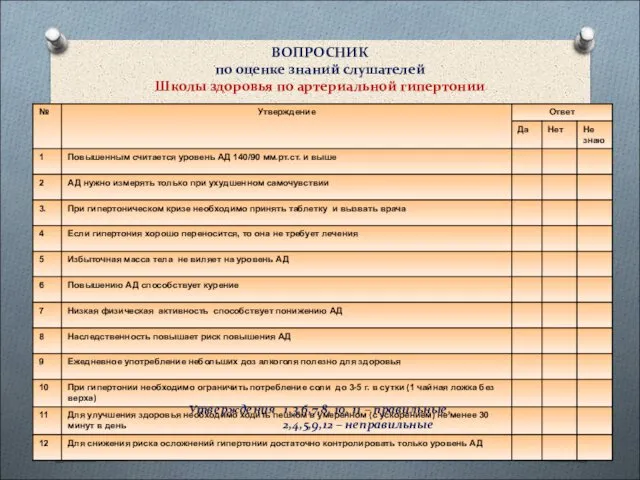 ВОПРОСНИК по оценке знаний слушателей Школы здоровья по артериальной гипертонии Утверждения