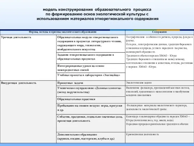 модель конструирования образовательного процесса по формированию основ экологической культуры с использованием материалов этнорегионального содержания