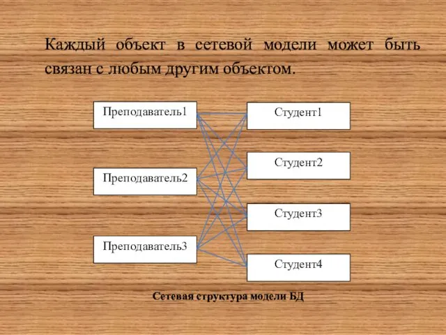 Каждый объект в сетевой модели может быть связан с любым другим объектом. Сетевая структура модели БД