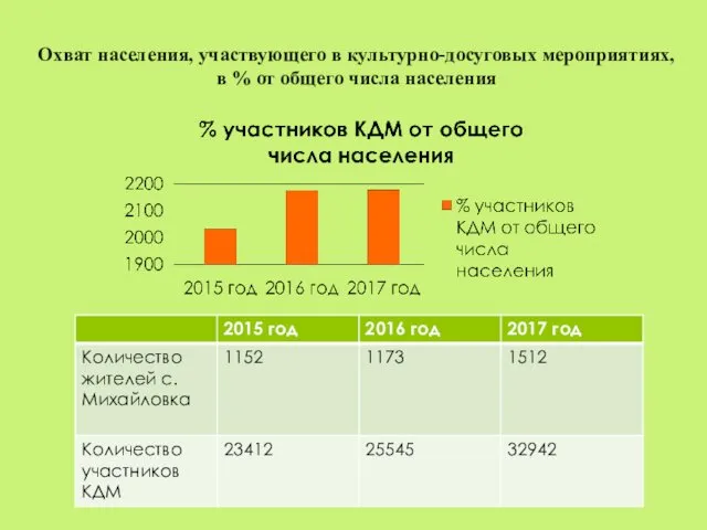 Охват населения, участвующего в культурно-досуговых мероприятиях, в % от общего числа населения