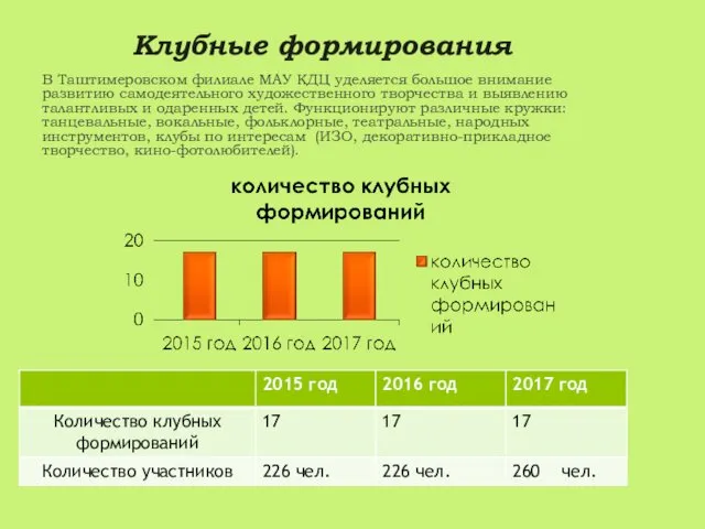 Клубные формирования В Таштимеровском филиале МАУ КДЦ уделяется большое внимание развитию