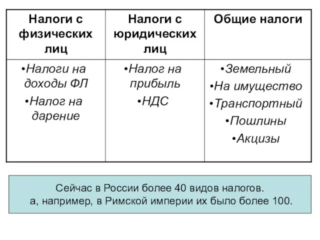 Сейчас в России более 40 видов налогов. а, например, в Римской империи их было более 100.