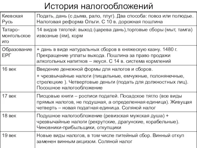 История налогообложений