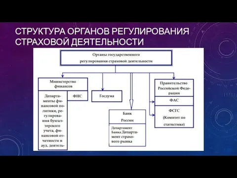 СТРУКТУРА ОРГАНОВ РЕГУЛИРОВАНИЯ СТРАХОВОЙ ДЕЯТЕЛЬНОСТИ