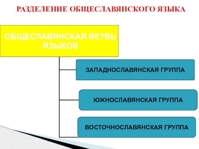 РАЗДЕЛЕНИЕ ОБЩЕСЛАВЯНСКОГО ЯЗЫКА