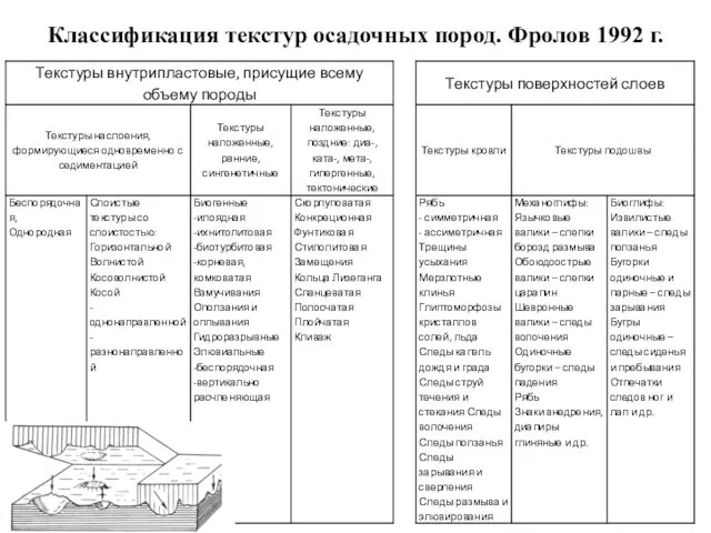 Классификация текстур осадочных пород. Фролов 1992 г.