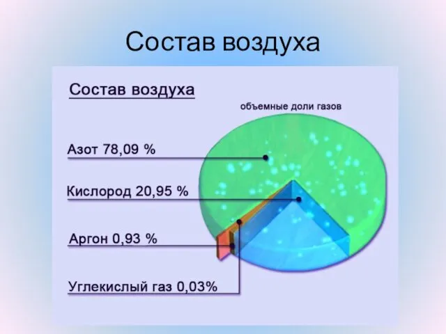 Состав воздуха