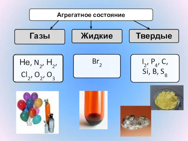 Агрегатное состояние Газы Жидкие Твердые Br2 I2, P4, C, Si, B, S8