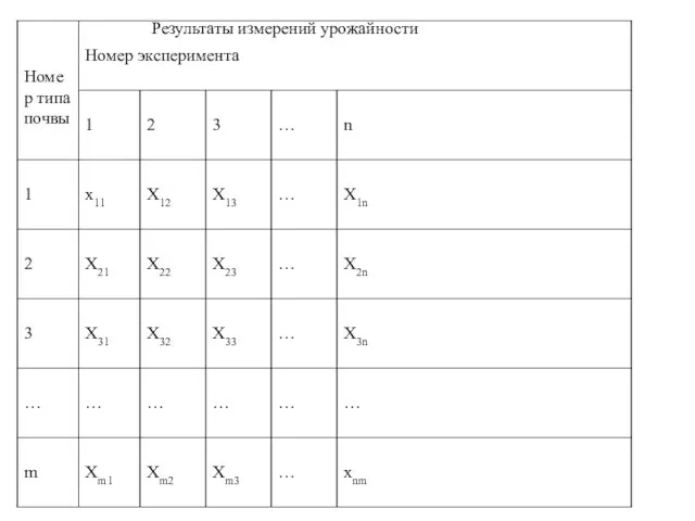 Результаты измерений урожайности