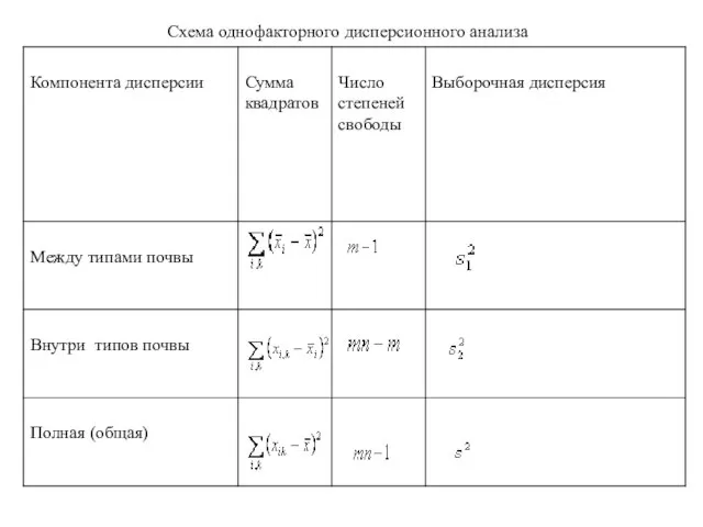 Схема однофакторного дисперсионного анализа