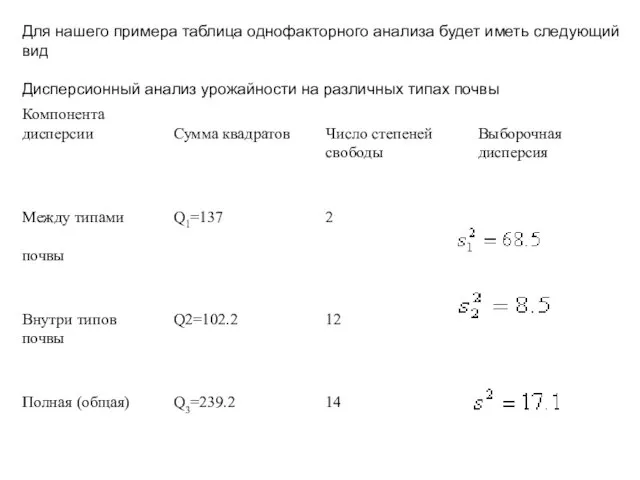 Для нашего примера таблица однофакторного анализа будет иметь следующий вид Дисперсионный