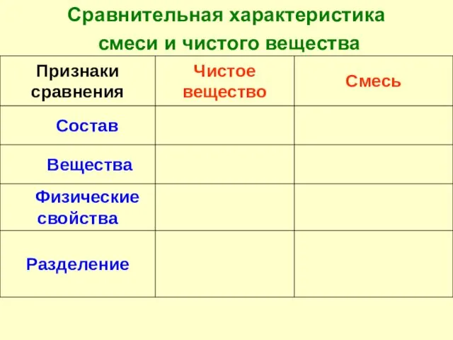 Сравнительная характеристика смеси и чистого вещества