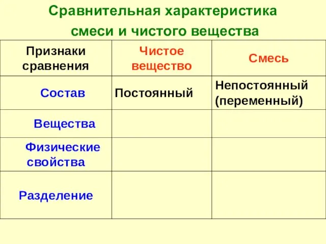 Сравнительная характеристика смеси и чистого вещества