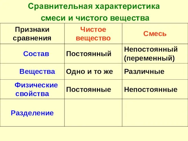 Сравнительная характеристика смеси и чистого вещества