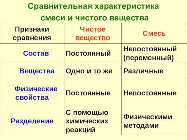 Сравнительная характеристика смеси и чистого вещества