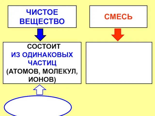 ЧИСТОЕ ВЕЩЕСТВО СМЕСЬ СОСТОИТ ИЗ ОДИНАКОВЫХ ЧАСТИЦ (АТОМОВ, МОЛЕКУЛ, ИОНОВ)