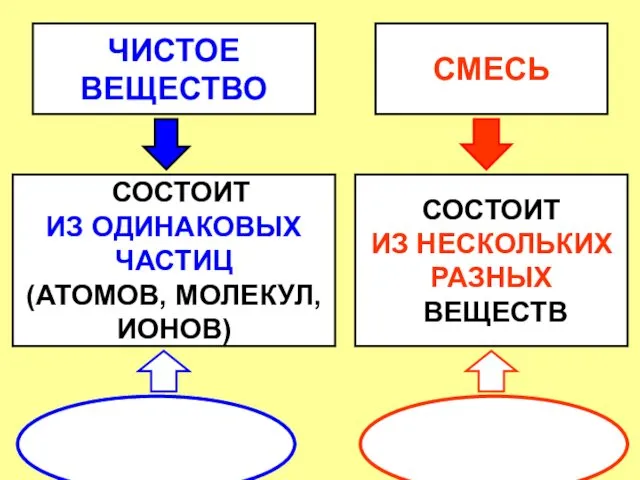 ЧИСТОЕ ВЕЩЕСТВО СМЕСЬ СОСТОИТ ИЗ ОДИНАКОВЫХ ЧАСТИЦ (АТОМОВ, МОЛЕКУЛ, ИОНОВ) СОСТОИТ ИЗ НЕСКОЛЬКИХ РАЗНЫХ ВЕЩЕСТВ