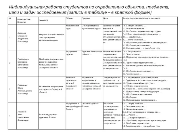 Индивидуальная работа студентов по определению объекта, предмета, цели и задач исследования