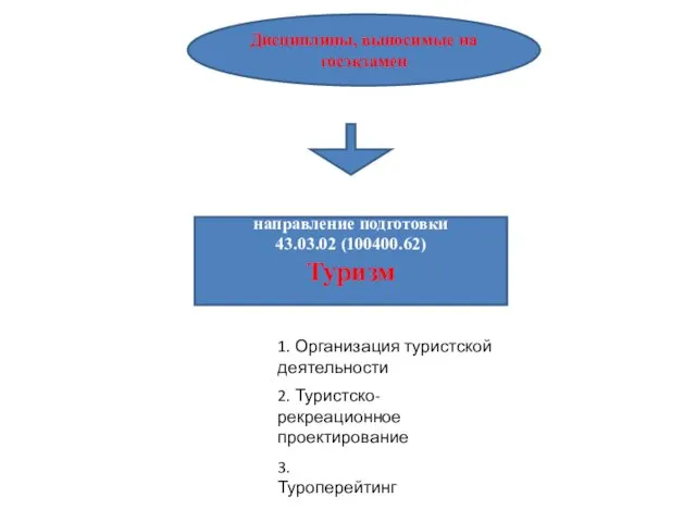 Дисциплины, выносимые на госэкзамен направление подготовки 43.03.02 (100400.62) Туризм 1. Организация