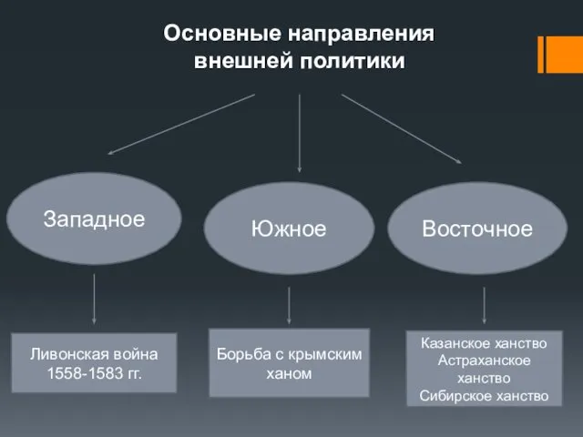 Основные направления внешней политики Западное Южное Восточное Ливонская война 1558-1583 гг.