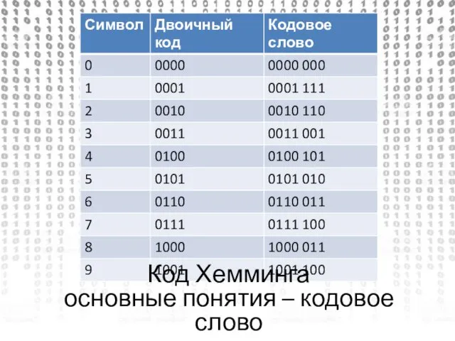 Код Хемминга основные понятия – кодовое слово