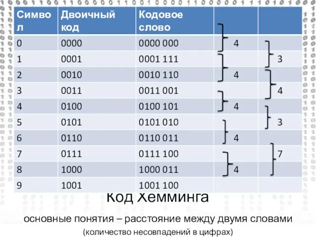 Код Хемминга основные понятия – расстояние между двумя словами (количество несовпадений в цифрах)