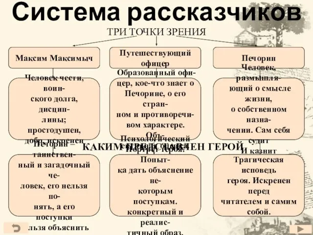 Система рассказчиков ТРИ ТОЧКИ ЗРЕНИЯ Путешествующий офицер Максим Максимыч Печорин Человек