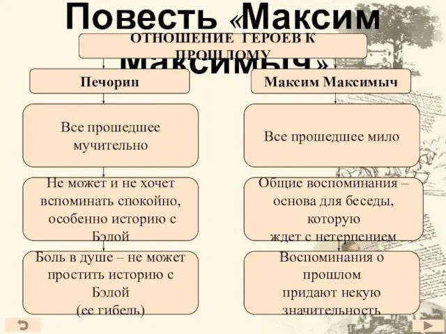 Повесть «Максим Максимыч» ОТНОШЕНИЕ ГЕРОЕВ К ПРОШЛОМУ Печорин Максим Максимыч Все