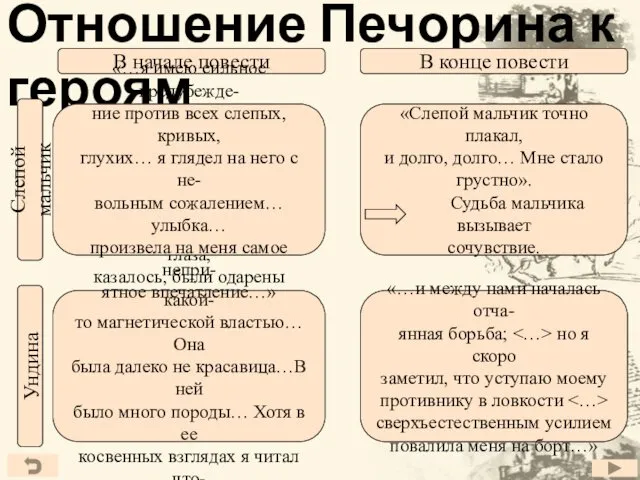 Отношение Печорина к героям В начале повести В конце повести Слепой