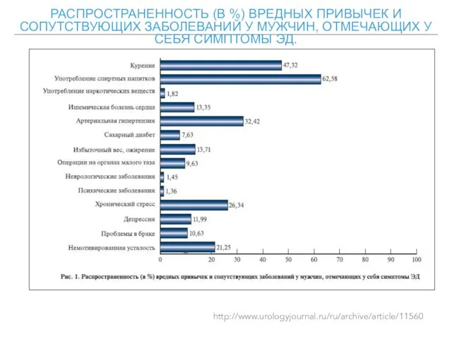 РАСПРОСТРАНЕННОСТЬ (В %) ВРЕДНЫХ ПРИВЫЧЕК И СОПУТСТВУЮЩИХ ЗАБОЛЕВАНИЙ У МУЖЧИН, ОТМЕЧАЮЩИХ У СЕБЯ СИМПТОМЫ ЭД. http://www.urologyjournal.ru/ru/archive/article/11560