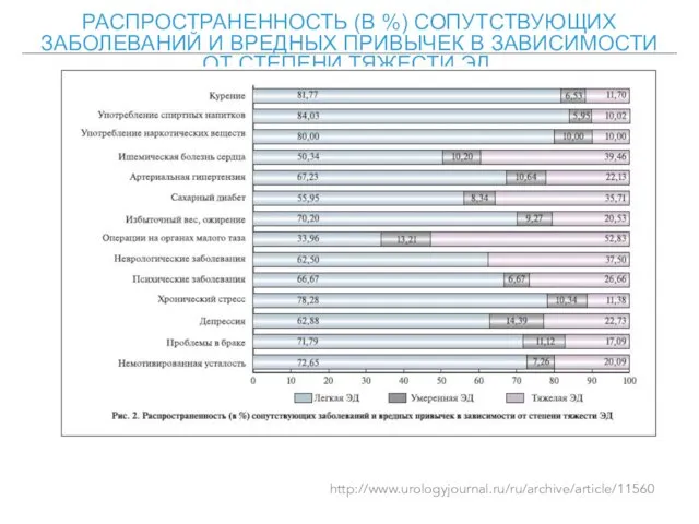 РАСПРОСТРАНЕННОСТЬ (В %) СОПУТСТВУЮЩИХ ЗАБОЛЕВАНИЙ И ВРЕДНЫХ ПРИВЫЧЕК В ЗАВИСИМОСТИ ОТ СТЕПЕНИ ТЯЖЕСТИ ЭД. http://www.urologyjournal.ru/ru/archive/article/11560