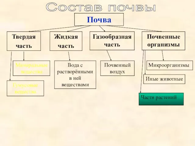 Состав почвы