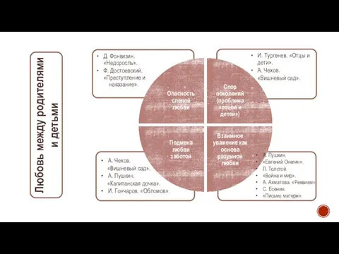 Любовь между родителями и детьми А. Чехов. «Вишневый сад». А. Пушкин.