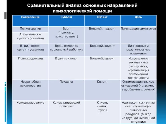 Сравнительный анализ основных направлений психологической помощи