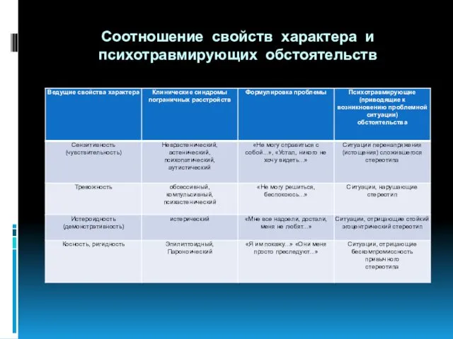 Соотношение свойств характера и психотравмирующих обстоятельств