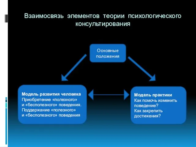 Взаимосвязь элементов теории психологического консультирования Основные положения Модель развития человека Приобретение