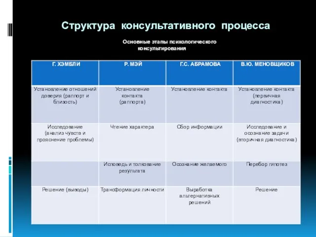 Структура консультативного процесса Основные этапы психологического консультирования