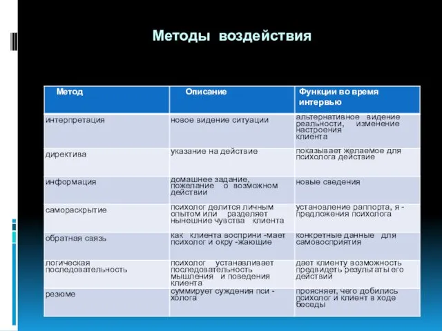 Методы воздействия